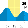 Edna Bay tide chart for Saturday, February 20, 2021