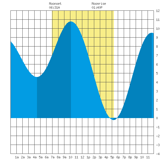 Edna Bay tide chart for Wednesday, February 24, 2021
