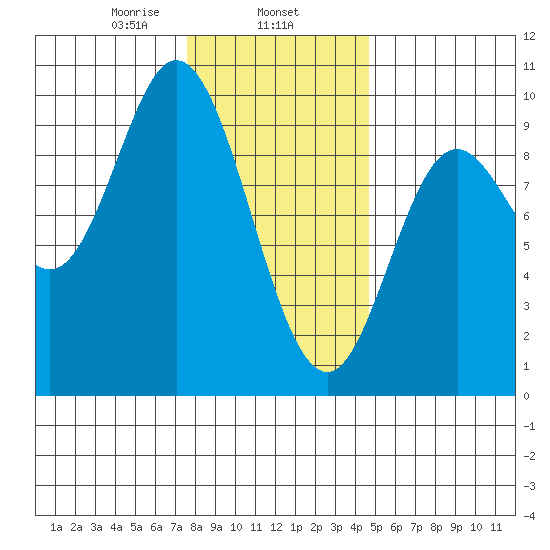 Edna Bay tide chart for Saturday, February 6, 2021