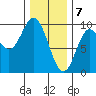 Edna Bay tide chart for Sunday, February 7, 2021