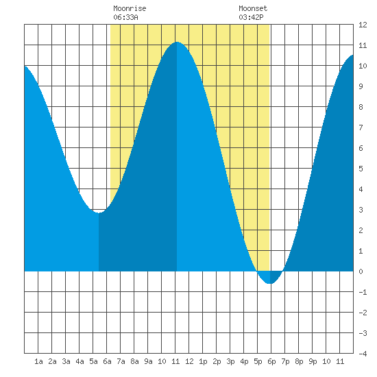 Edna Bay tide chart for Thursday, March 11, 2021