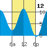 Edna Bay tide chart for Friday, March 12, 2021