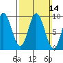 Edna Bay tide chart for Sunday, March 14, 2021