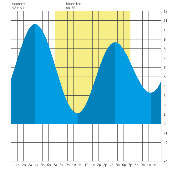 Edna Bay tide chart for Thursday, March 18, 2021
