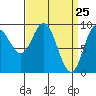 Edna Bay tide chart for Thursday, March 25, 2021