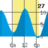 Edna Bay tide chart for Saturday, March 27, 2021