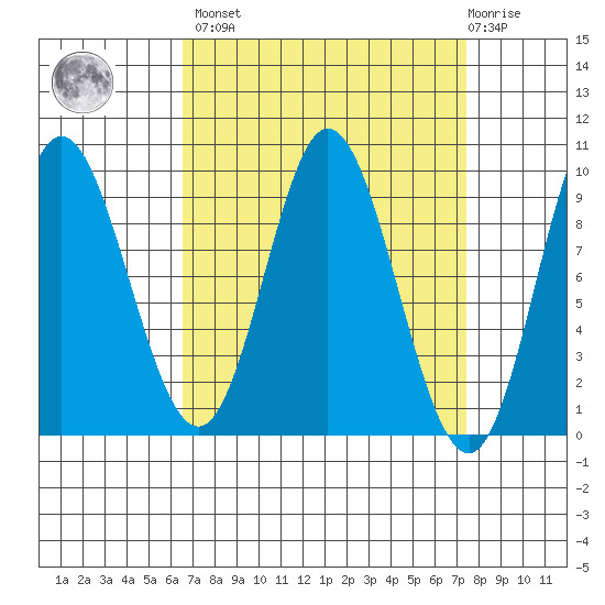 Edna Bay tide chart for Sunday, March 28, 2021
