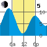 Edna Bay tide chart for Friday, March 5, 2021