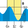 Edna Bay tide chart for Monday, March 8, 2021
