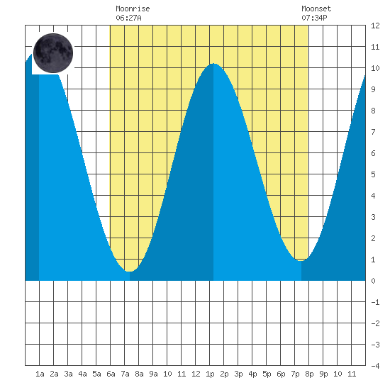 Edna Bay tide chart for Sunday, April 11, 2021