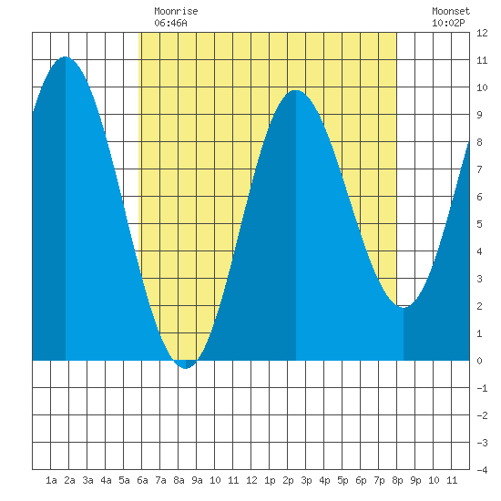 Edna Bay tide chart for Tuesday, April 13, 2021