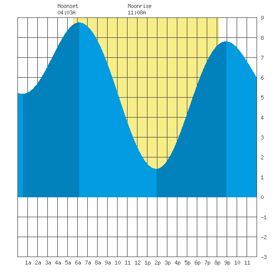 Edna Bay tide chart for Tuesday, April 20, 2021