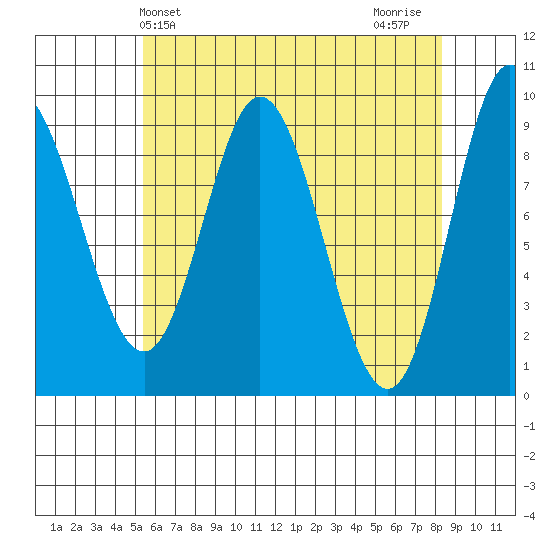 Edna Bay tide chart for Saturday, April 24, 2021