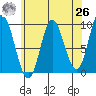 Edna Bay tide chart for Monday, April 26, 2021
