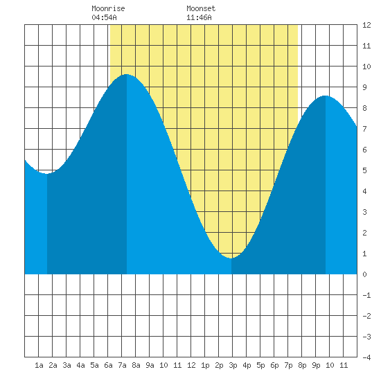 Edna Bay tide chart for Monday, April 5, 2021