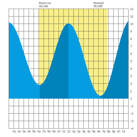 Edna Bay tide chart for Friday, April 9, 2021