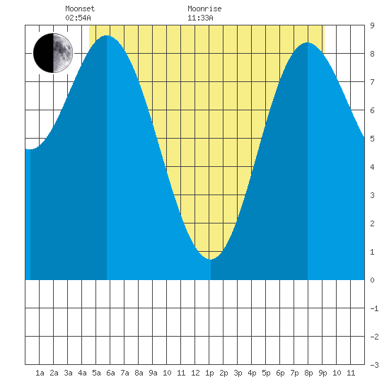 Edna Bay tide chart for Wednesday, May 19, 2021