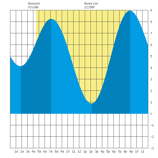 Edna Bay tide chart for Thursday, May 20, 2021