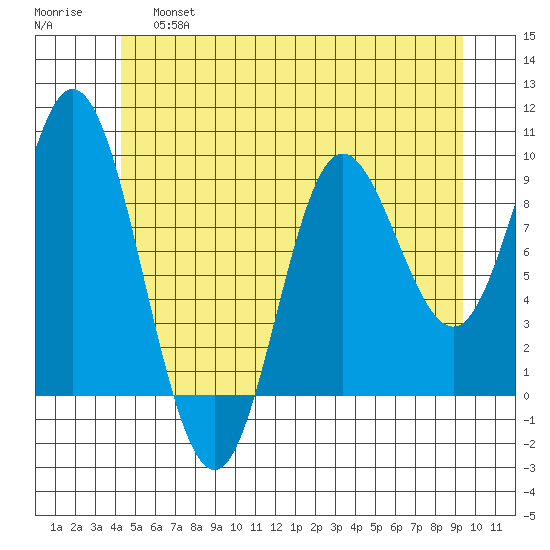 Edna Bay tide chart for Friday, May 28, 2021