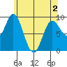 Edna Bay tide chart for Sunday, May 2, 2021