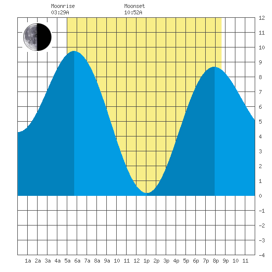 Edna Bay tide chart for Monday, May 3, 2021