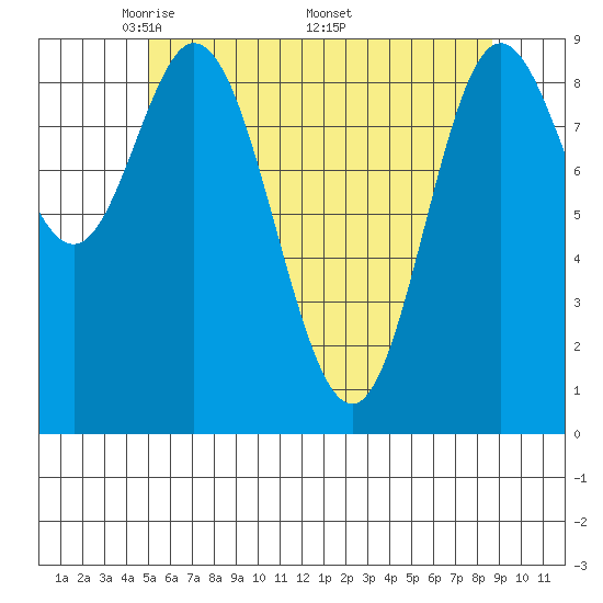 Edna Bay tide chart for Tuesday, May 4, 2021