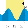 Edna Bay tide chart for Tuesday, May 4, 2021