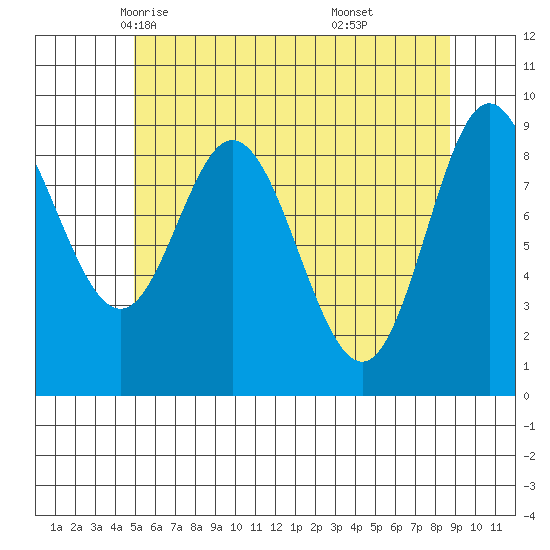 Edna Bay tide chart for Thursday, May 6, 2021