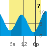 Edna Bay tide chart for Friday, May 7, 2021