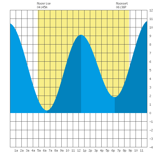 Edna Bay tide chart for Sunday, May 9, 2021