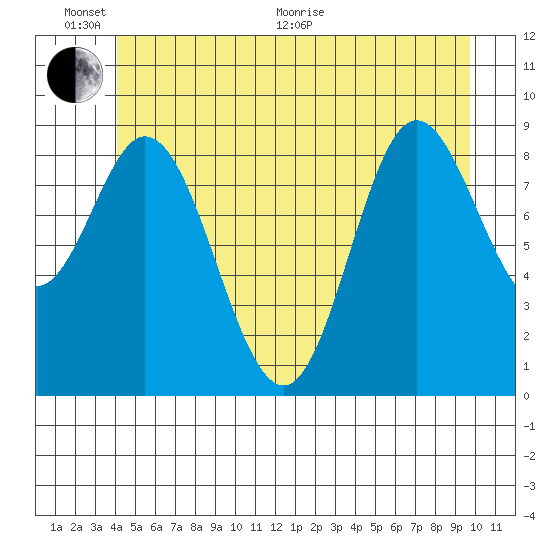 Edna Bay tide chart for Thursday, June 17, 2021