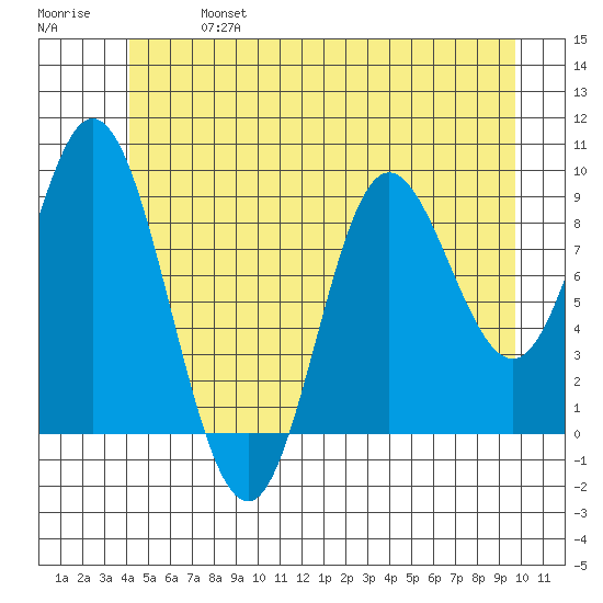 Edna Bay tide chart for Sunday, June 27, 2021
