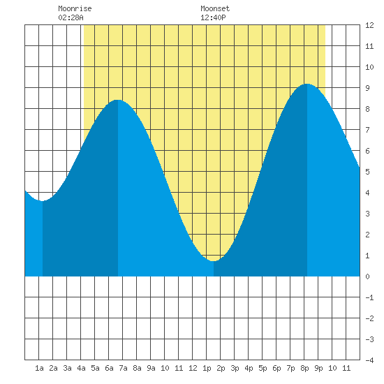 Edna Bay tide chart for Wednesday, June 2, 2021