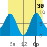 Edna Bay tide chart for Wednesday, June 30, 2021