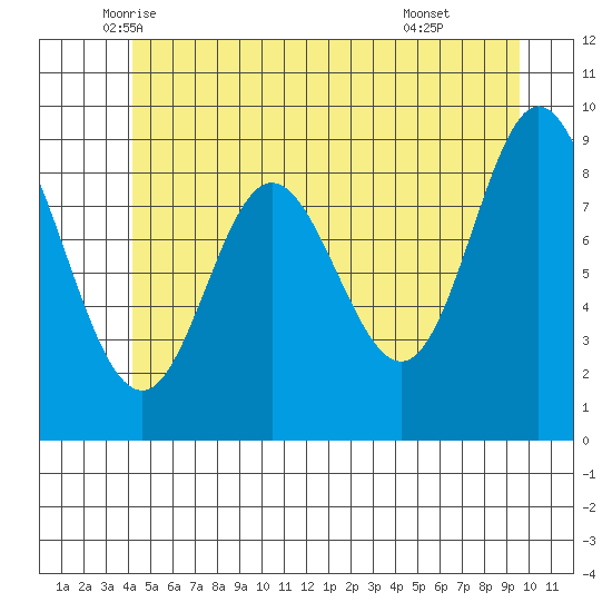 Edna Bay tide chart for Saturday, June 5, 2021