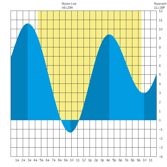 Edna Bay tide chart for Tuesday, July 13, 2021