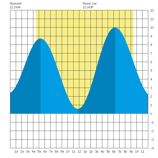 Edna Bay tide chart for Friday, July 16, 2021