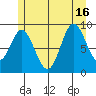 Edna Bay tide chart for Friday, July 16, 2021