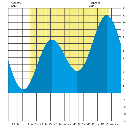 Edna Bay tide chart for Monday, July 19, 2021