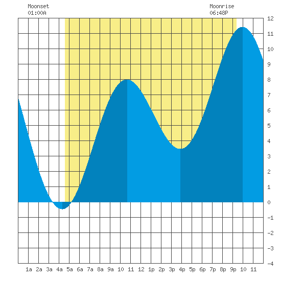 Edna Bay tide chart for Tuesday, July 20, 2021