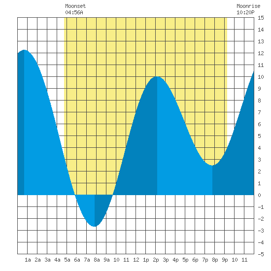 Edna Bay tide chart for Saturday, July 24, 2021