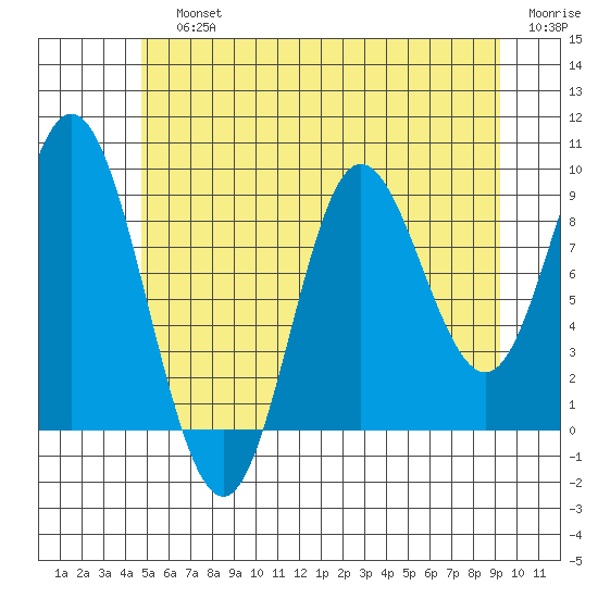 Edna Bay tide chart for Sunday, July 25, 2021