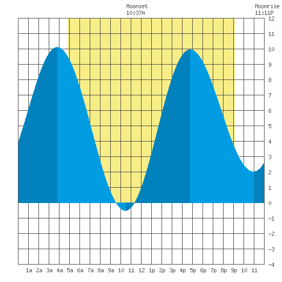 Edna Bay tide chart for Wednesday, July 28, 2021