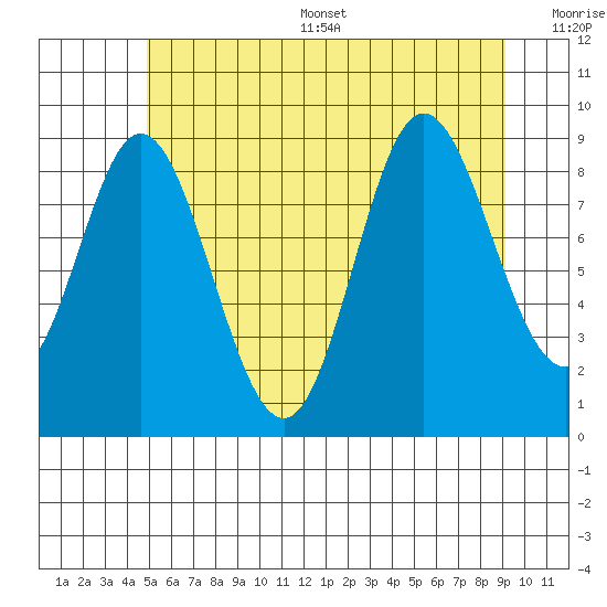 Edna Bay tide chart for Thursday, July 29, 2021