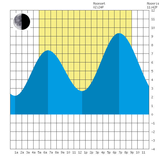 Edna Bay tide chart for Saturday, July 31, 2021