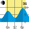 Edna Bay tide chart for Saturday, July 31, 2021