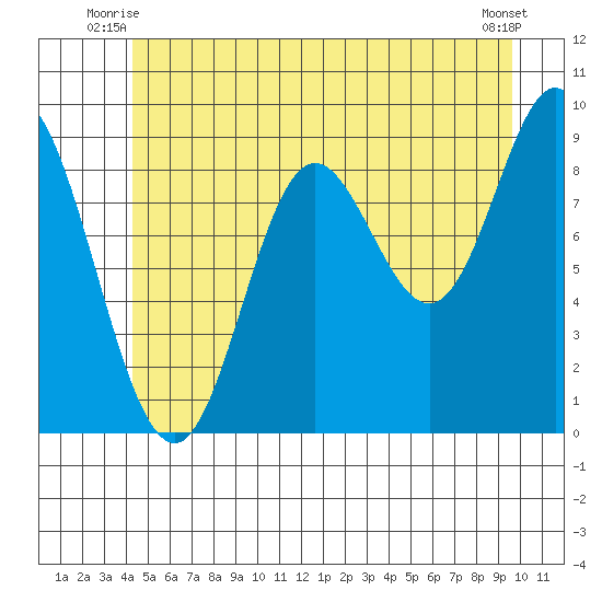 Edna Bay tide chart for Wednesday, July 7, 2021