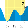 Edna Bay tide chart for Wednesday, July 7, 2021