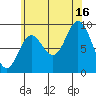 Edna Bay tide chart for Monday, August 16, 2021