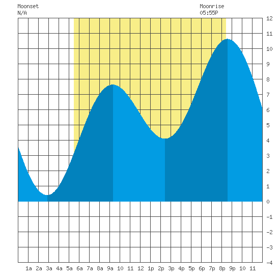 Edna Bay tide chart for Tuesday, August 17, 2021